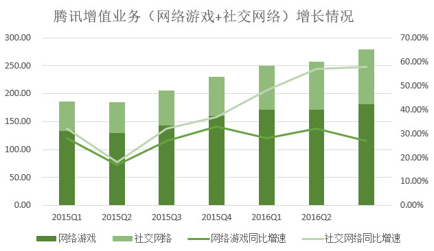 騰訊游戲營收比重連續(xù)兩個(gè)季度下降，支付、云計(jì)算等業(yè)務(wù)營收漲348%(圖2)